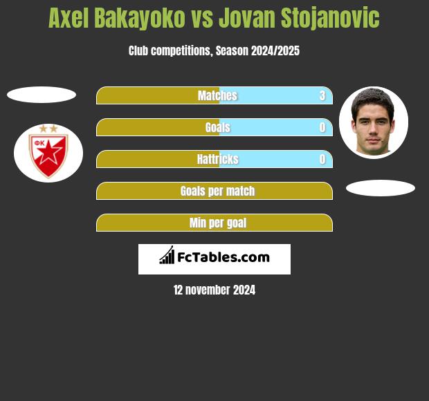 Axel Bakayoko vs Jovan Stojanovic h2h player stats