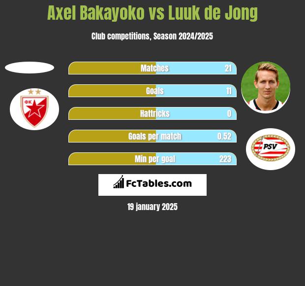 Axel Bakayoko vs Luuk de Jong h2h player stats