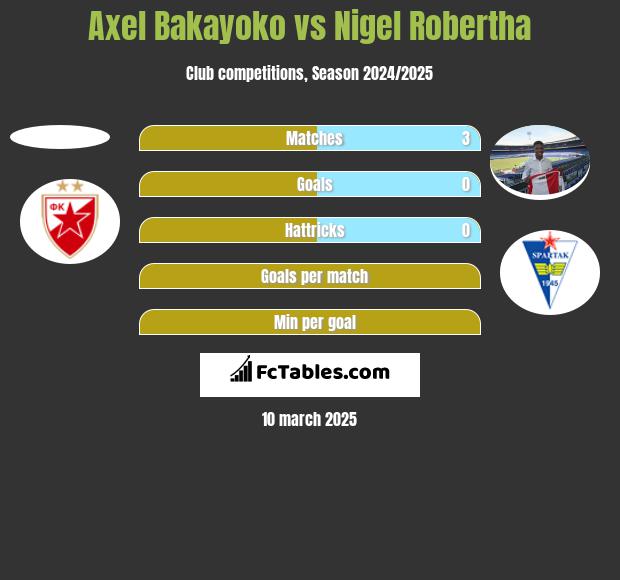 Axel Bakayoko vs Nigel Robertha h2h player stats