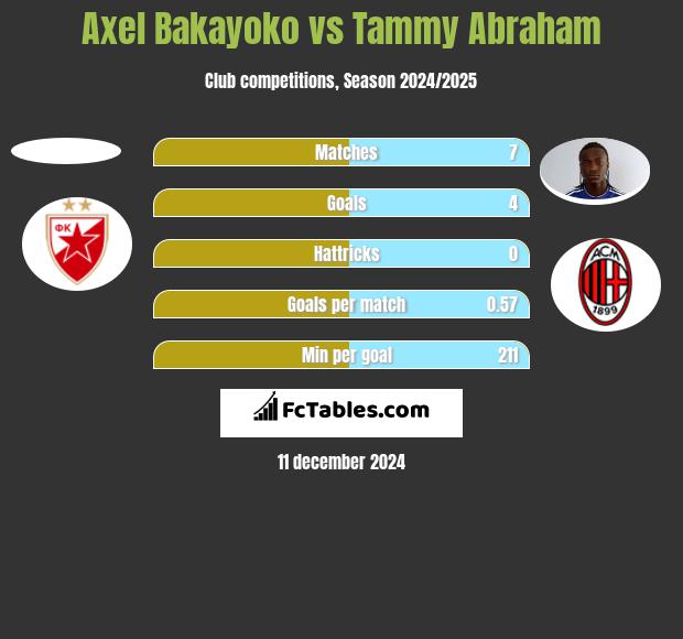 Axel Bakayoko vs Tammy Abraham h2h player stats