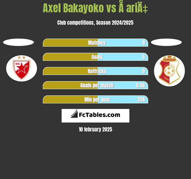 Axel Bakayoko vs Å ariÄ‡ h2h player stats