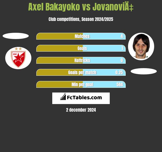 Axel Bakayoko vs JovanoviÄ‡ h2h player stats