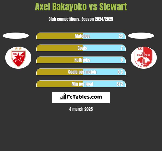 Axel Bakayoko vs Stewart h2h player stats