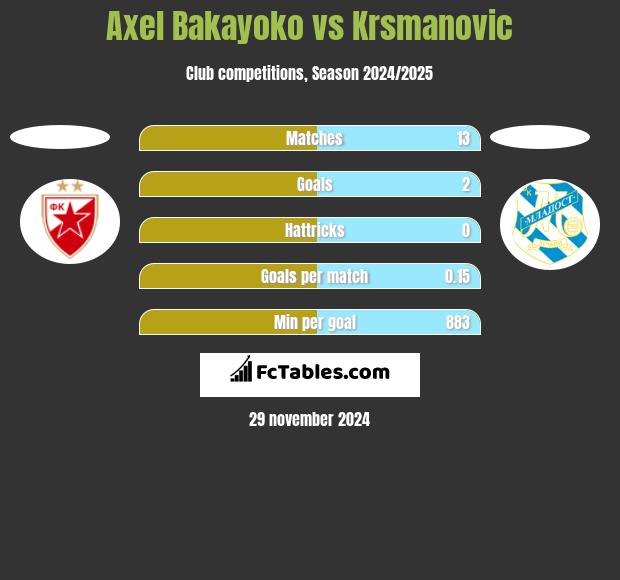 Axel Bakayoko vs Krsmanovic h2h player stats