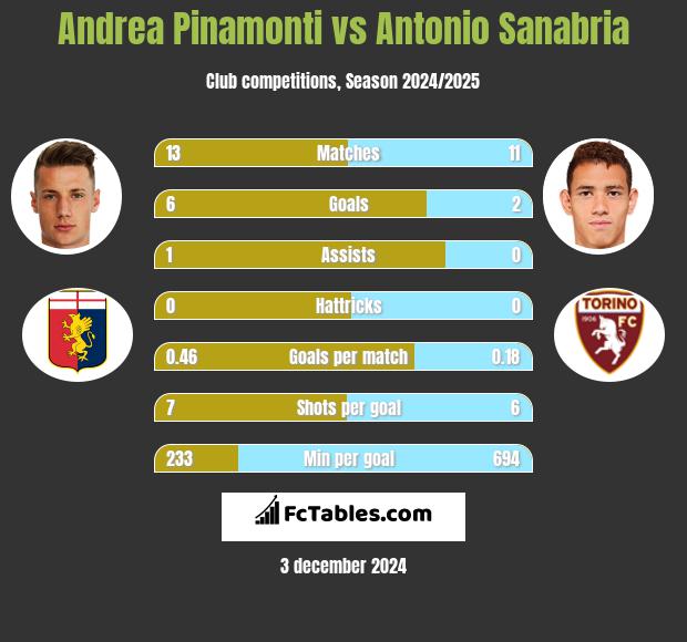 Andrea Pinamonti vs Antonio Sanabria h2h player stats