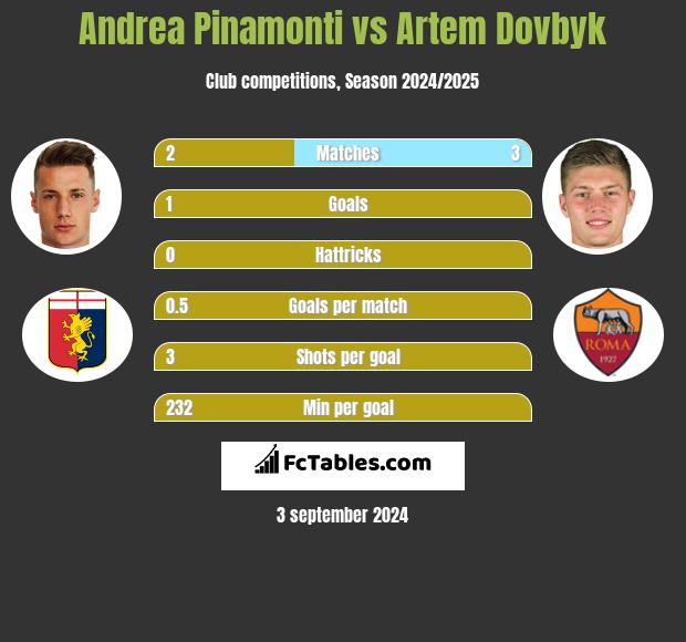 Andrea Pinamonti vs Artem Dovbyk h2h player stats