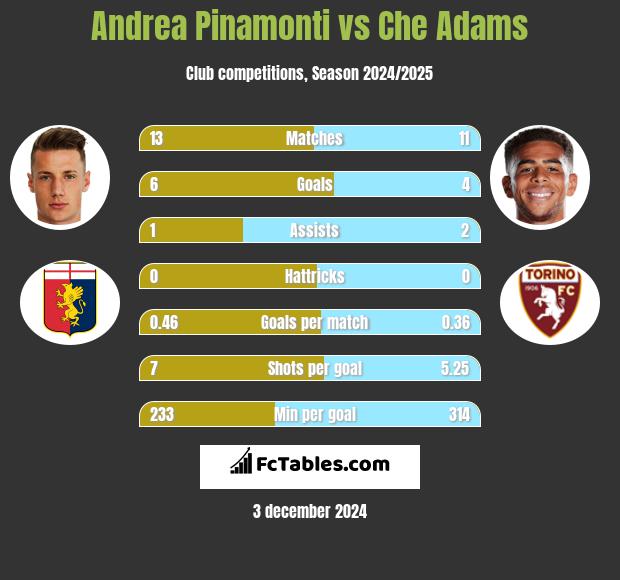 Andrea Pinamonti vs Che Adams h2h player stats