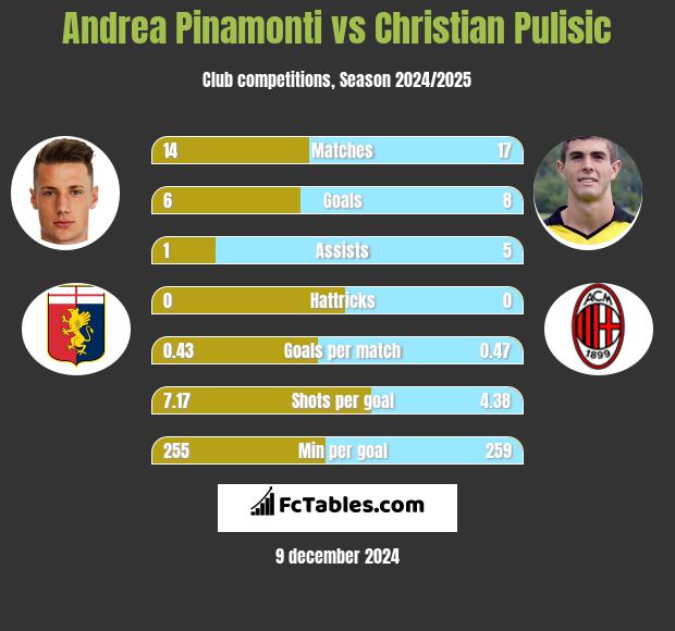 Andrea Pinamonti vs Christian Pulisic h2h player stats