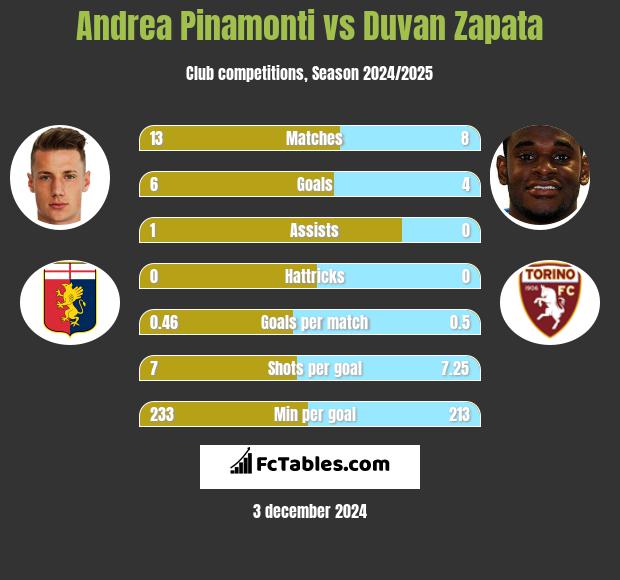 Andrea Pinamonti vs Duvan Zapata h2h player stats