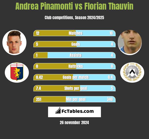 Andrea Pinamonti vs Florian Thauvin h2h player stats