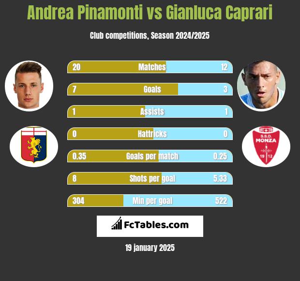 Andrea Pinamonti vs Gianluca Caprari h2h player stats