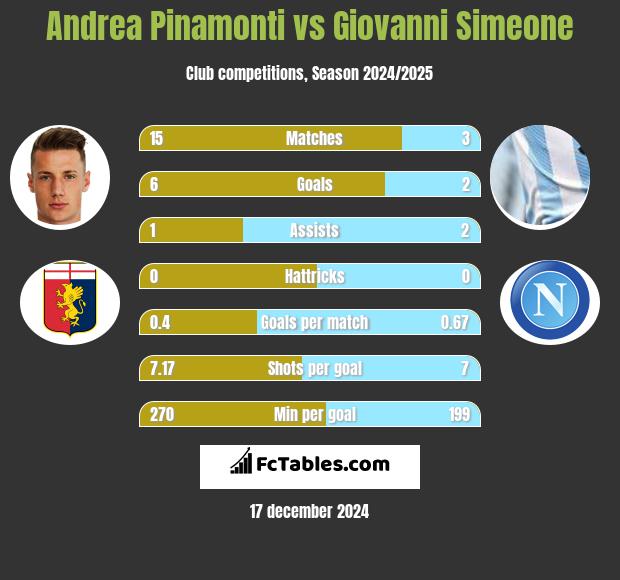 Andrea Pinamonti vs Giovanni Simeone h2h player stats