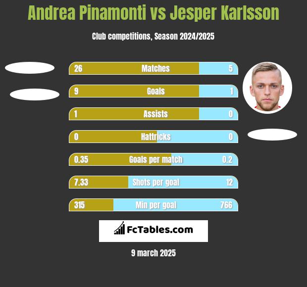 Andrea Pinamonti vs Jesper Karlsson h2h player stats