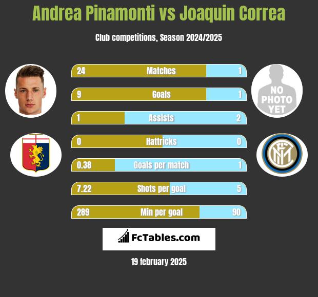 Andrea Pinamonti vs Joaquin Correa h2h player stats