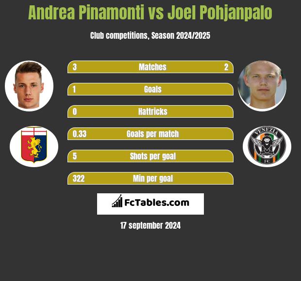 Andrea Pinamonti vs Joel Pohjanpalo h2h player stats