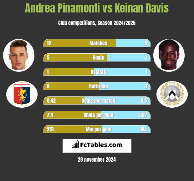 Andrea Pinamonti vs Keinan Davis h2h player stats