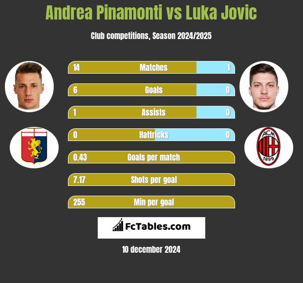 Andrea Pinamonti vs Luka Jovic h2h player stats