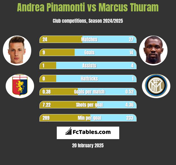 Andrea Pinamonti vs Marcus Thuram h2h player stats