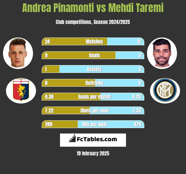 Andrea Pinamonti vs Mehdi Taremi h2h player stats