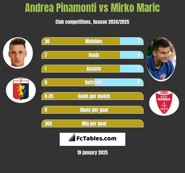 Andrea Pinamonti vs Mirko Maric h2h player stats