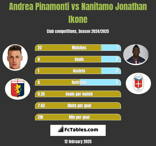 Andrea Pinamonti vs Nanitamo Jonathan Ikone h2h player stats