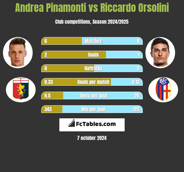 Andrea Pinamonti vs Riccardo Orsolini h2h player stats