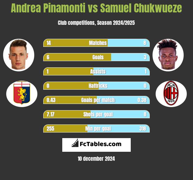 Andrea Pinamonti vs Samuel Chukwueze h2h player stats