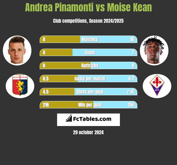 Andrea Pinamonti vs Moise Kean h2h player stats