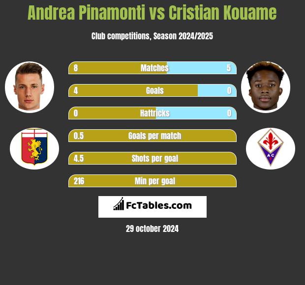 Andrea Pinamonti vs Cristian Kouame h2h player stats