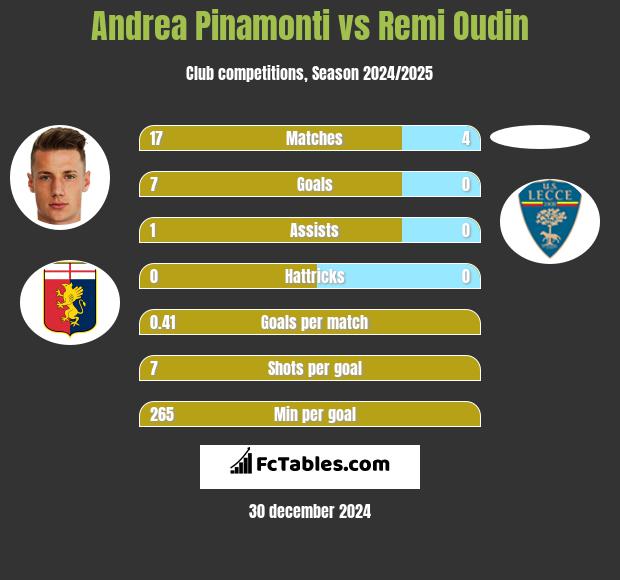 Andrea Pinamonti vs Remi Oudin h2h player stats