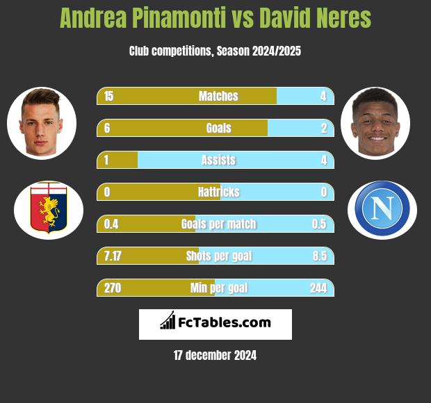 Andrea Pinamonti vs David Neres h2h player stats