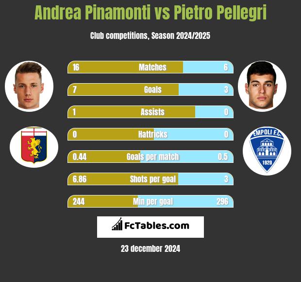 Andrea Pinamonti vs Pietro Pellegri h2h player stats