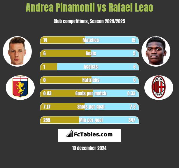 Andrea Pinamonti vs Rafael Leao h2h player stats