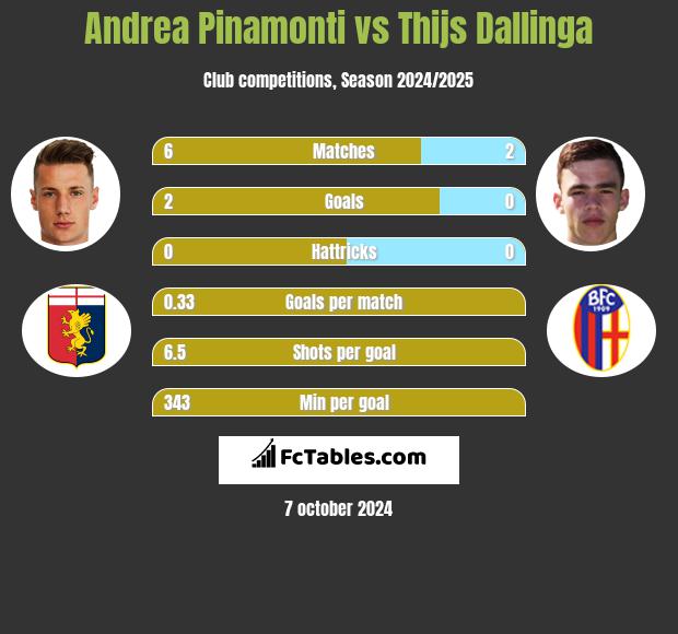 Andrea Pinamonti vs Thijs Dallinga h2h player stats