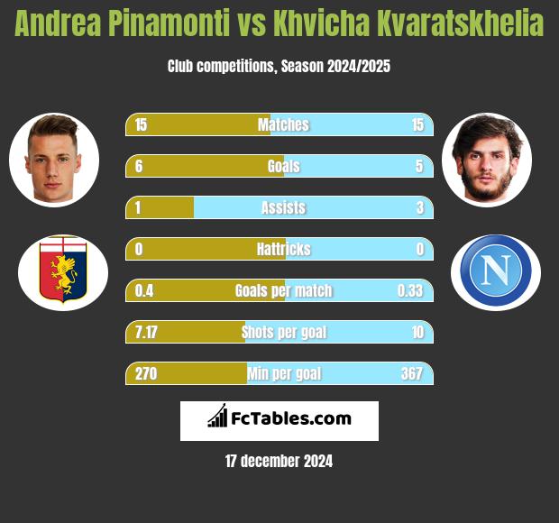 Andrea Pinamonti vs Khvicha Kvaratskhelia h2h player stats