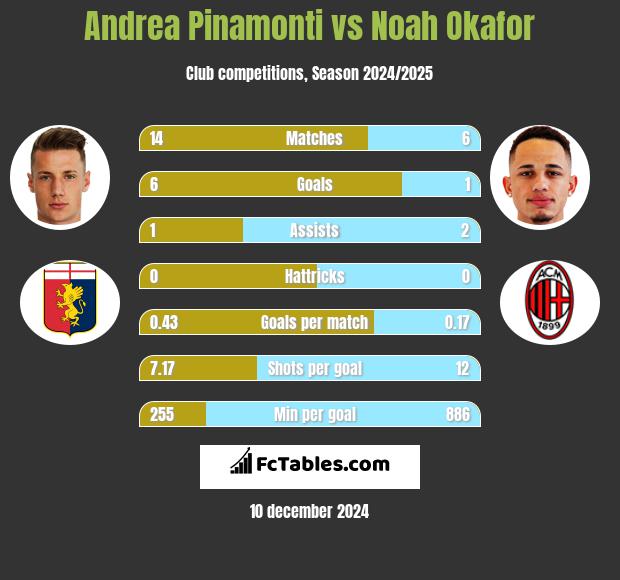 Andrea Pinamonti vs Noah Okafor h2h player stats