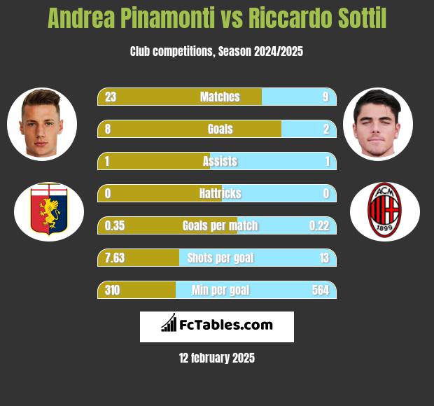 Andrea Pinamonti vs Riccardo Sottil h2h player stats