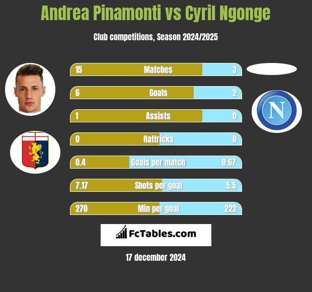 Andrea Pinamonti vs Cyril Ngonge h2h player stats