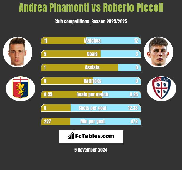 Andrea Pinamonti vs Roberto Piccoli h2h player stats