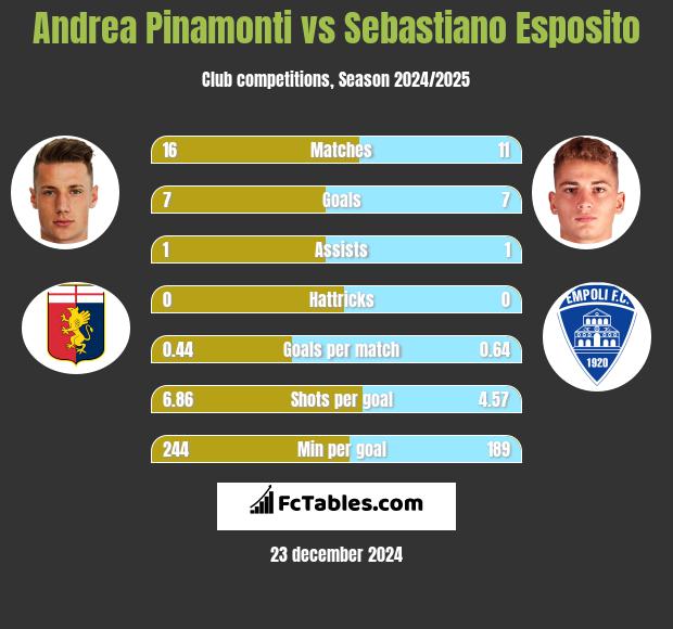 Andrea Pinamonti vs Sebastiano Esposito h2h player stats