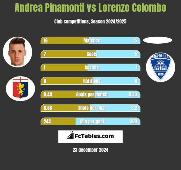 Andrea Pinamonti vs Lorenzo Colombo h2h player stats