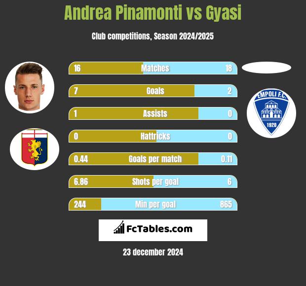 Andrea Pinamonti vs Gyasi h2h player stats