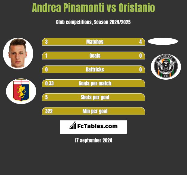 Andrea Pinamonti vs Oristanio h2h player stats