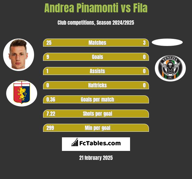 Andrea Pinamonti vs Fila h2h player stats