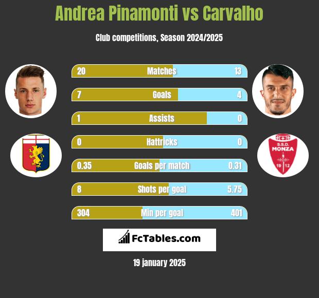 Andrea Pinamonti vs Carvalho h2h player stats