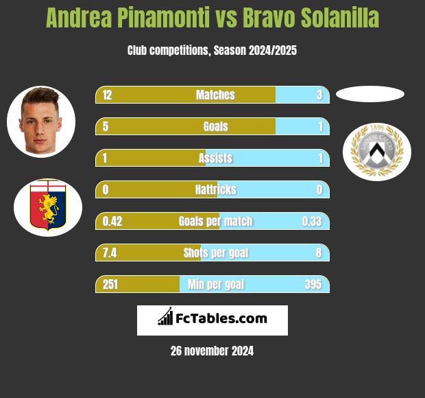 Andrea Pinamonti vs Bravo Solanilla h2h player stats