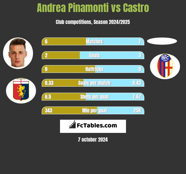 Andrea Pinamonti vs Castro h2h player stats