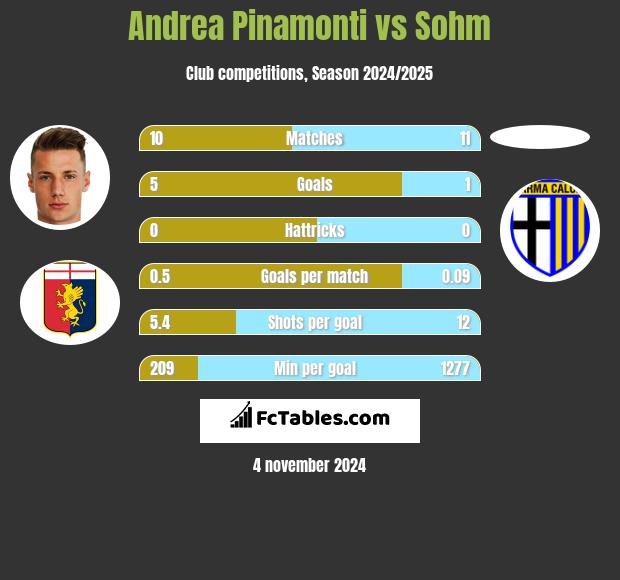 Andrea Pinamonti vs Sohm h2h player stats