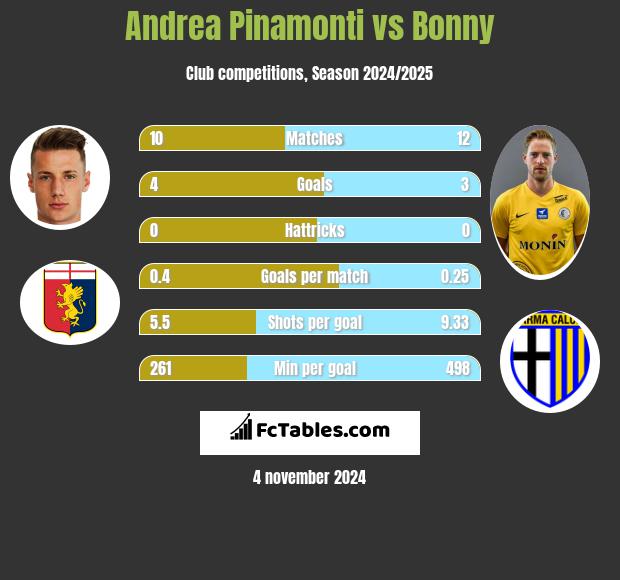 Andrea Pinamonti vs Bonny h2h player stats