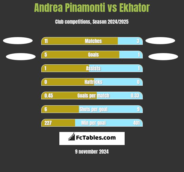 Andrea Pinamonti vs Ekhator h2h player stats